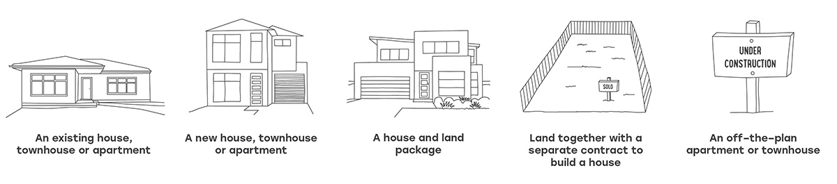 An image depicting the types of property that are eligible under the scheme: a new or existing house, townhouse or apartment; house and land package; land with a contract to build a house; off the plan apartment or townhouse