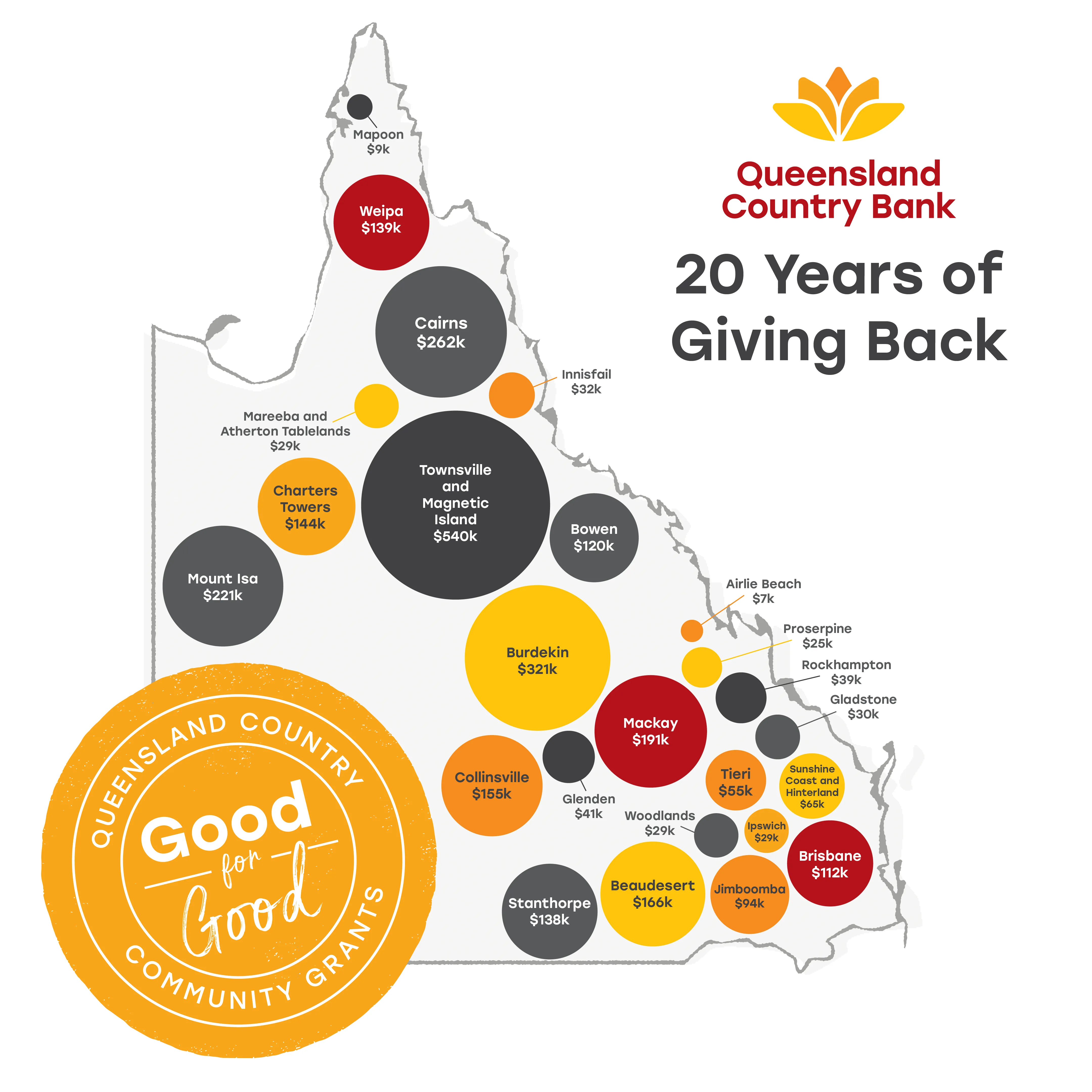 Map of Queensland showing Queensland Country Bank Good for Good community grant funding distributed across regional communities over 20 years.