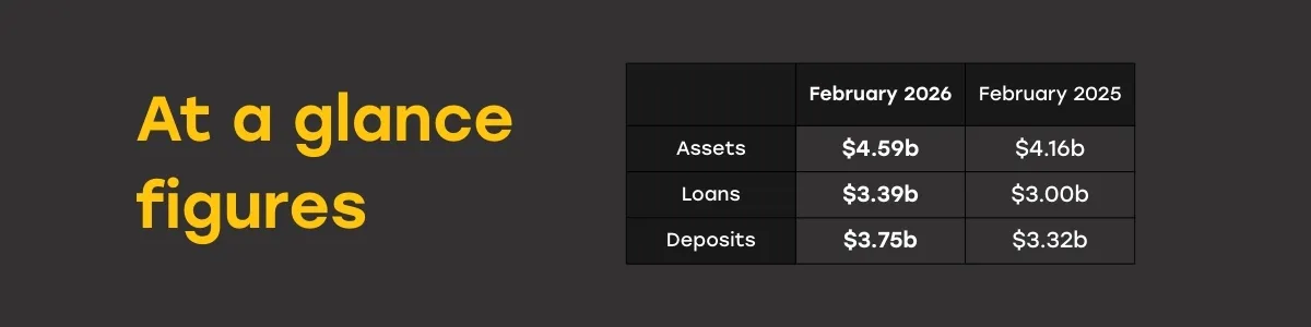 Financial comparison table showing assets, loans, and deposits for February 2025 and February 2026 under the heading &lsquo;At a glance figures&rsquo;.