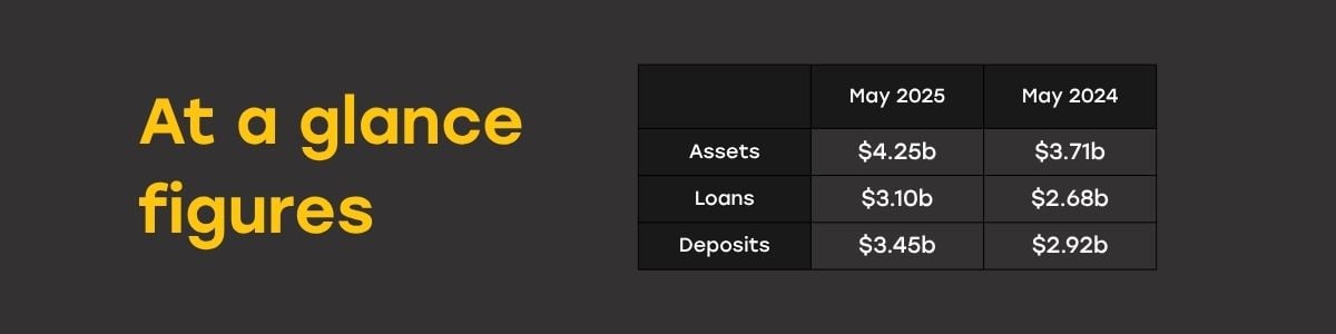 At a glance figures