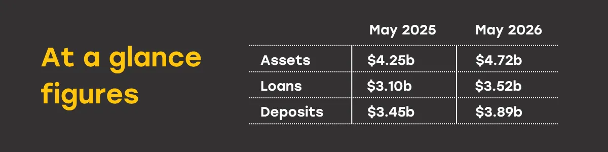 Financial comparison table showing assets, loans, and deposits for May 2025 and May 2026 under the heading ‘At a glance figures’.
