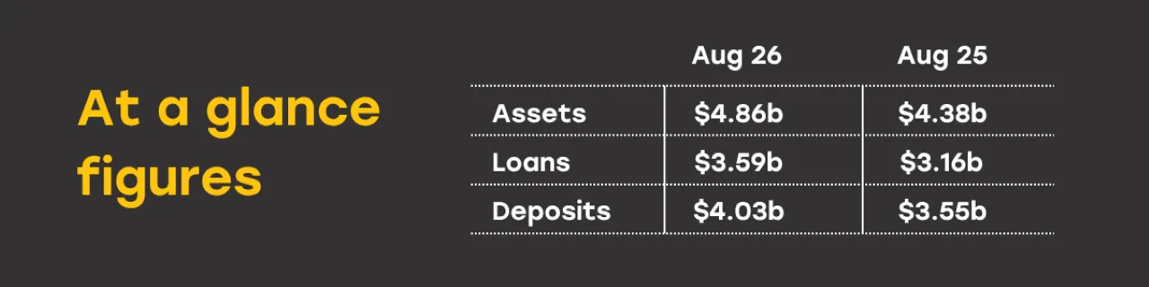 At a glance figures